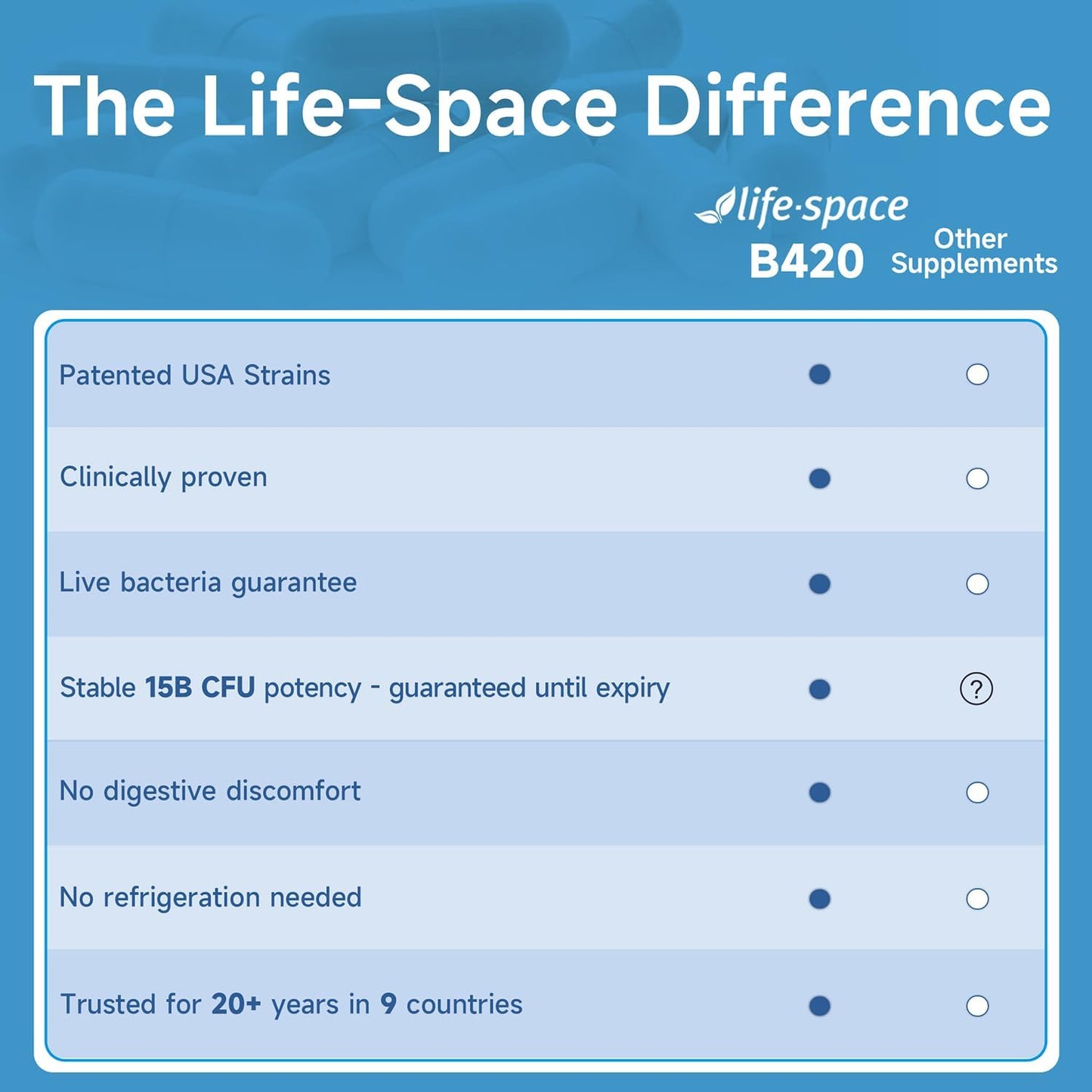 Life-Space 2 Month Serving Shape B420 Probiotics for Shape Better, GLP-1 Boost, Clinically Backed Metabolism Support, Probiotics for Women and Men, 60 Vegetarian Capsules