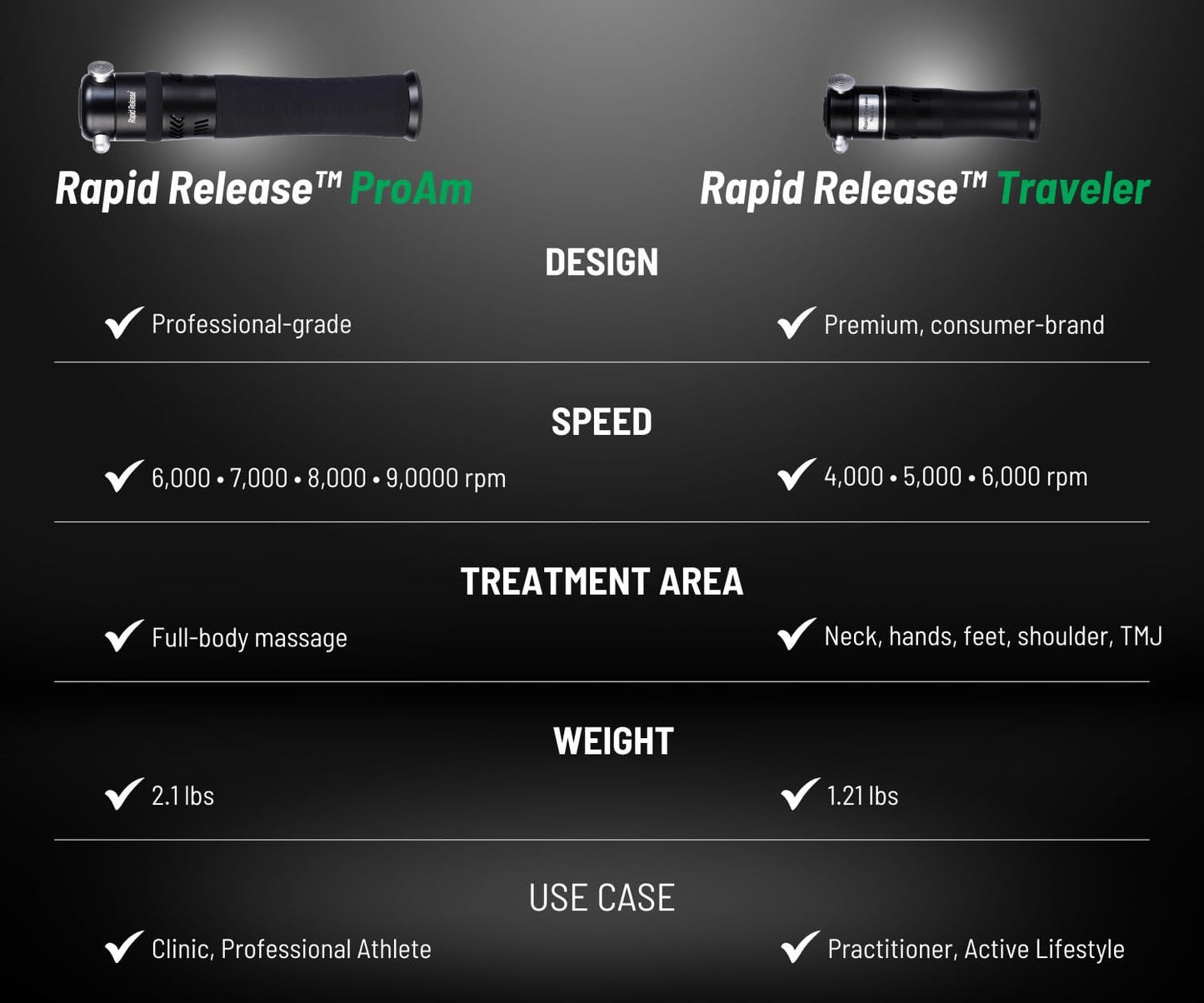 Rapid Release ProAm Cordless Full-Body Massager – Rechargeable – Innovative Sports Massager – Customizable On-The-Go Treatment – High Speed Vibration – for Pro Athletes, Weekend Warriors