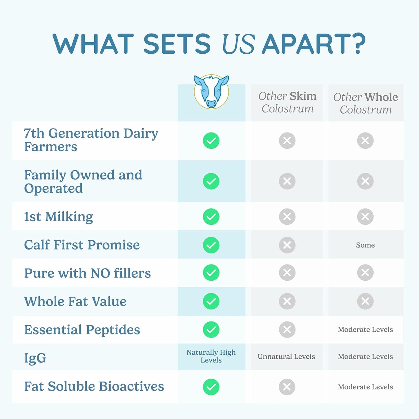 Colostrum Supplement Powder for Gut Health, Immune Support, Muscle Recovery & Wellness | Natural IgG Pure Whole Bovine Colostrum Superfood, Unflavored, 60 Servings