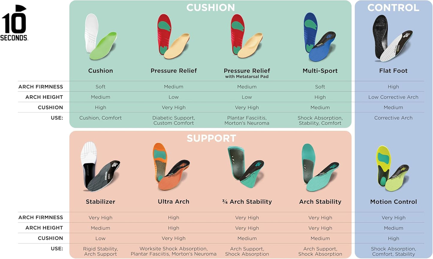 3810 Ultra Arch Support – Foam Cushion Insoles for Men & Women w/Metatarsal Pad, Plantar Fasciitis Relief, Morton's Neuroma Metatarsalgia Orthotics, Heavy Impact Shoe Insert (M 7, W 9)