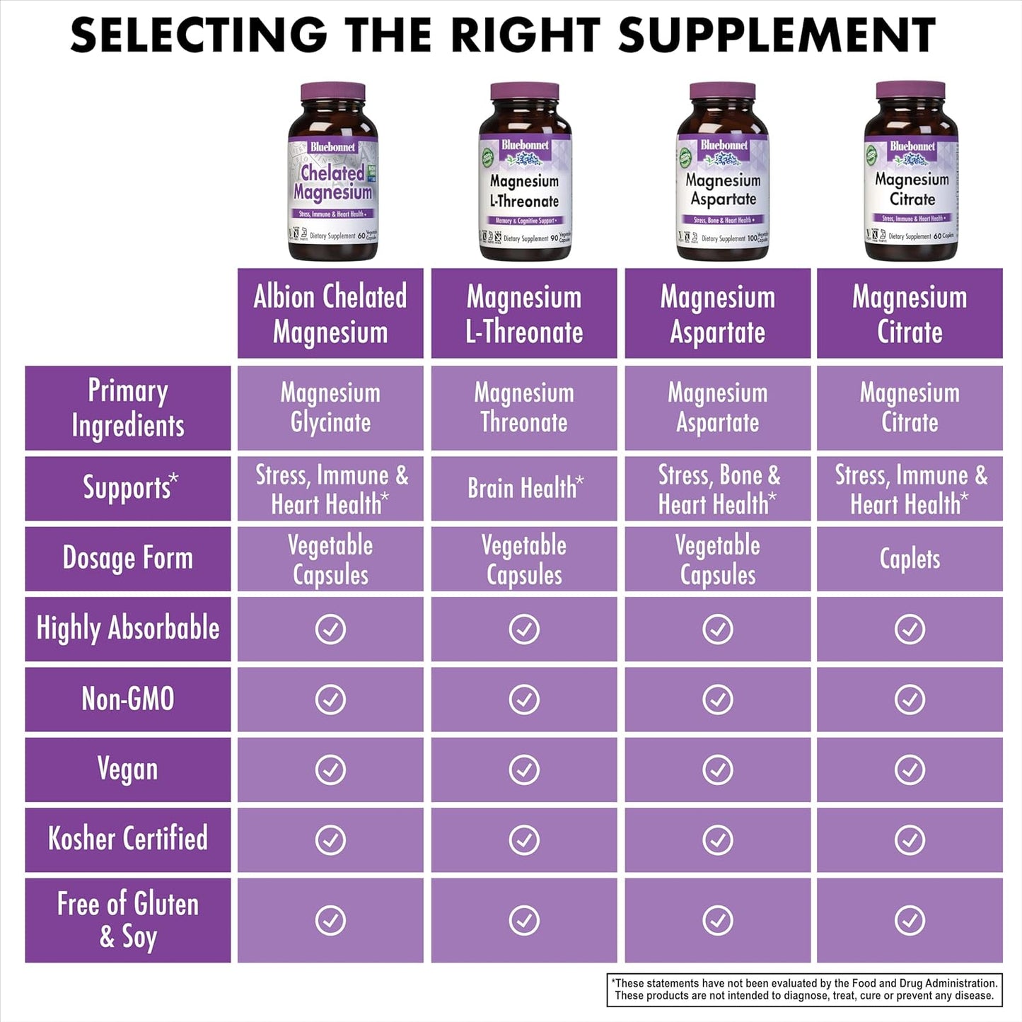 Bluebonnet Nutrition Albion Chelated Magnesium Vegetable Capsule, 200 mg, Stress Relief, Vegan, Non GMO, Gluten Free, Soy Free, Milk Free, Kosher, 120 Vegetable Capsule, 2 Month Supply