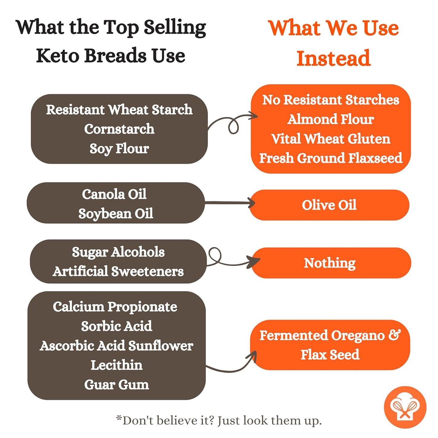 Low Carb Avenue - Artisan Keto Bread | 7g Protein & 1g Net Carbs | Low Calorie, Vegan, Sugar Free | Fresh, Sliced, Multigrain Bread Loaf ((3 Pack (16 oz), Everything)