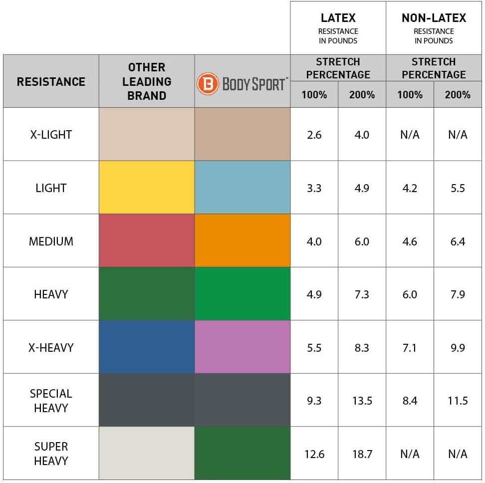 BodySport® Exercise Band, 5 in. x 6 yd. - Professional Resistance Bands for Home Fitness & Gym Exercises - Workout & Rehab Equipment