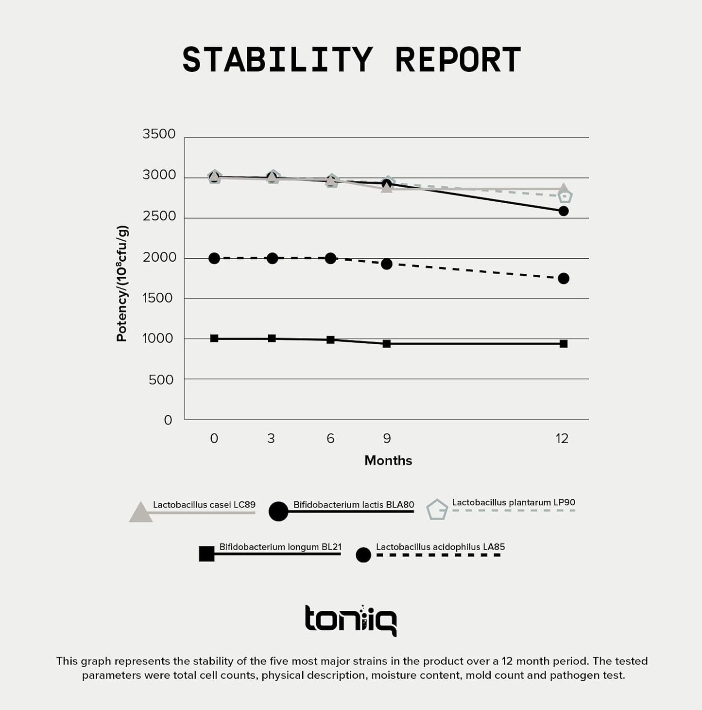 Toniiq 200 Billion CFU Probiotic Supplement 30 Verified Third-Party Tested Strains - Fully Shelf-Stable Probiotics Formula with Prebiotic Blend - Extended Release Capsules