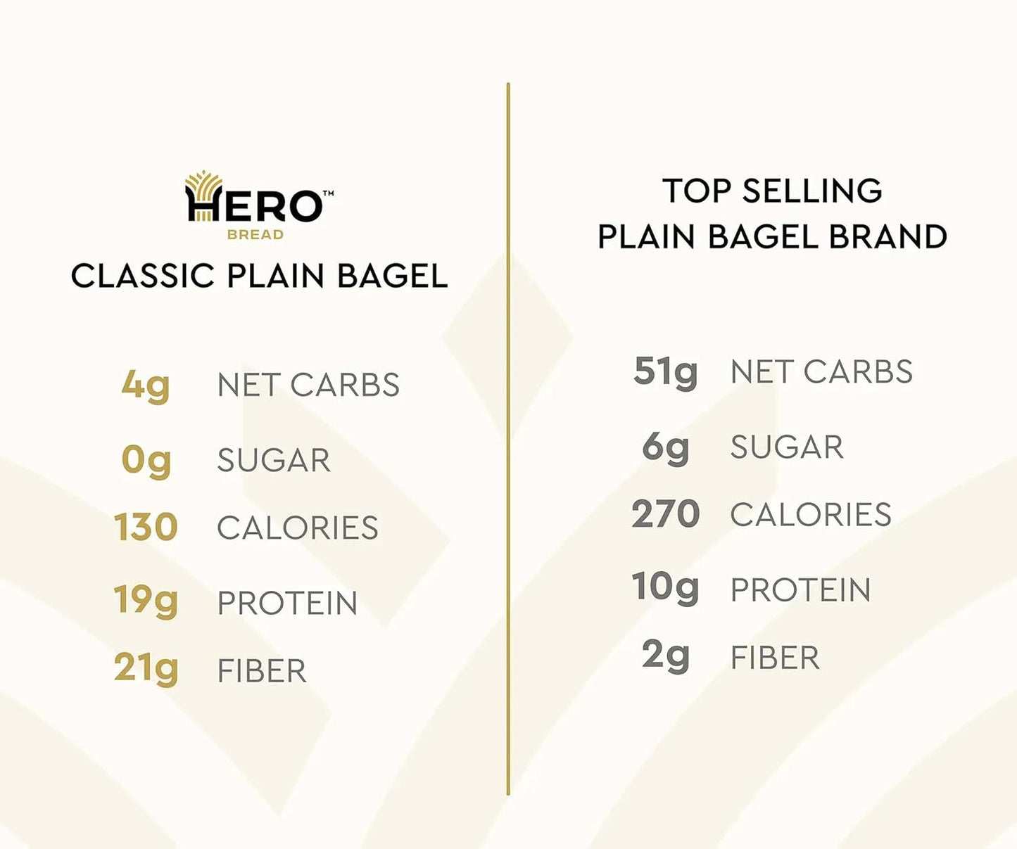 Hero Classic Plain Bagel - 4g Net Carbs, 19g Protein, High Fiber, 130 Calories per serving (20 bagels, 4 packs of 5)
