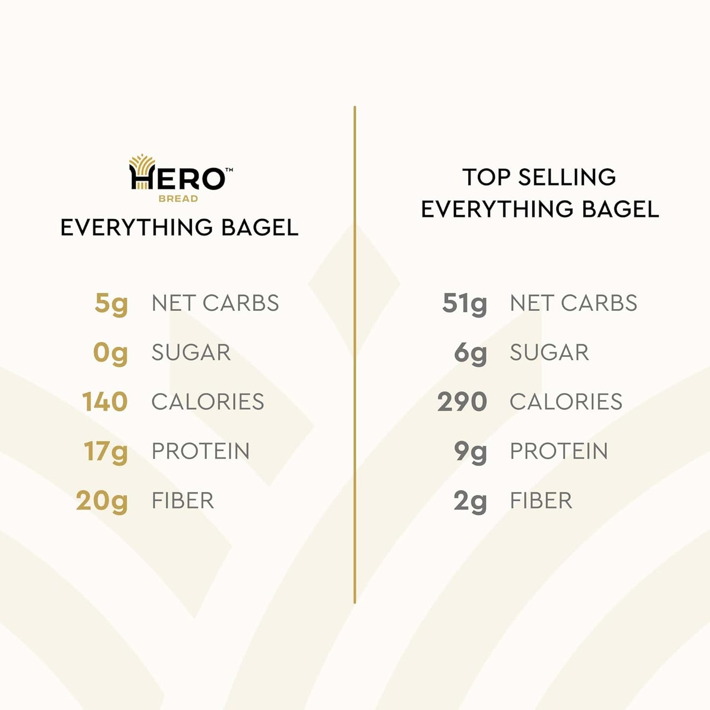 Hero Everything Bagel - 5g Net Carbs, 17g Protein, High Fiber, 140 Calories per serving (2 packs (10 bagels))
