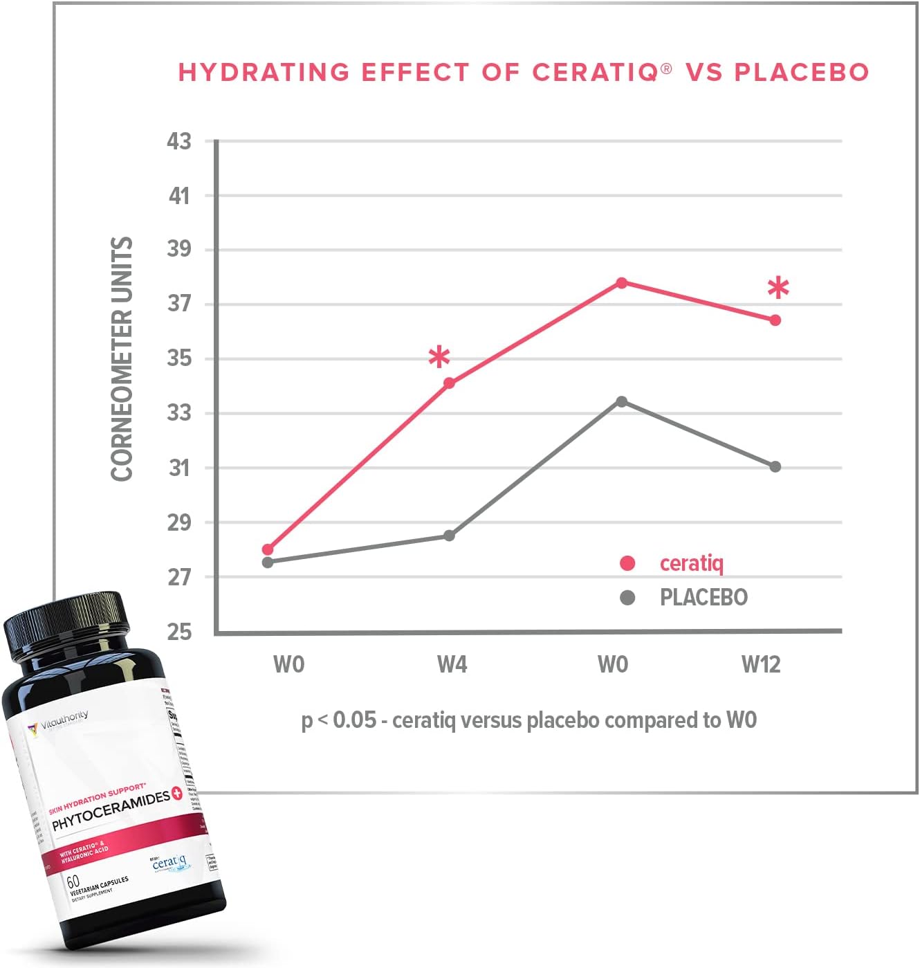 Hydrating Anti Aging Phytoceramides Supplement - Clinically Proven Ceratiq Ceramides with Hyaluronic Acid 700mg - Skin Barrier Repair Itchy Dry Skin Supplement for Women