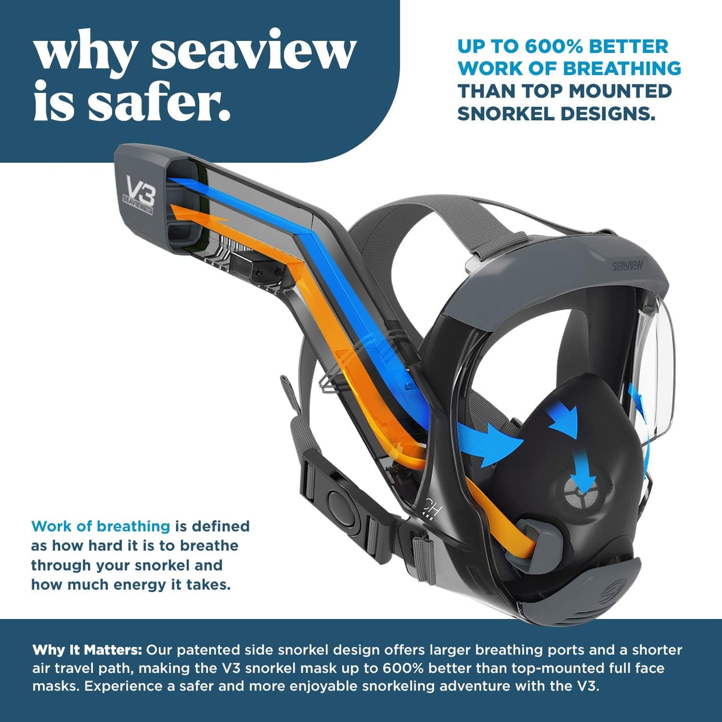 Seaview 180 V3 Full Face Snorkel Mask Adult- The V3 is The Perfect Snorkeling Gear for Adults- Snorkel Mask with 180 Panoramic Viewing and Up to 600% Easier Breathing- Patented Flowtech Air Intake