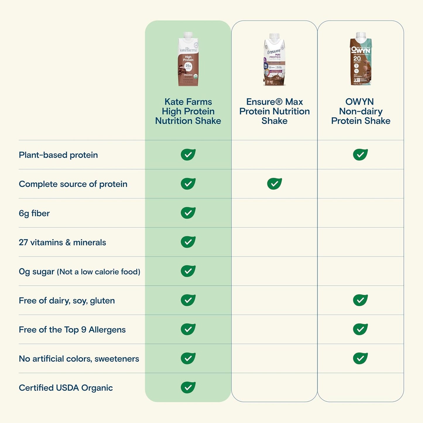 KATE FARMS Organic High Protein Chocolate Nutrition Shake, 25g Protein, 6g Fiber, 27 Vitamins and Minerals, 0g Sugar, Protein Drink, 11 oz (12 Pack)