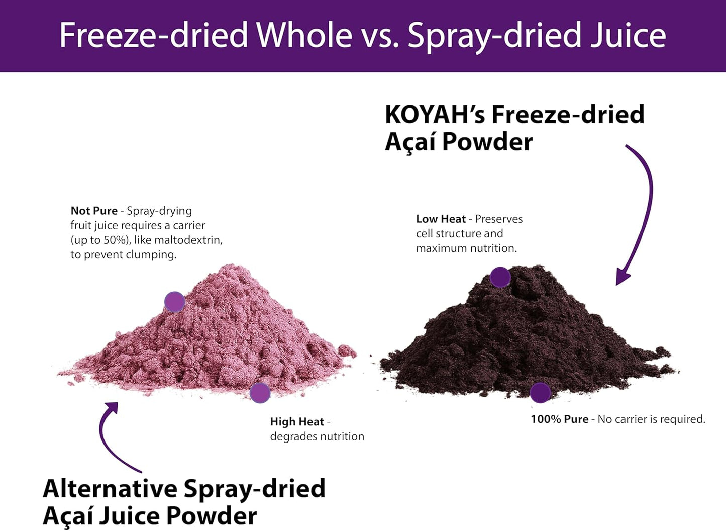 KOYAH - Organic Acai Powder (150g - 50 Servings): Brazil Grown, Freeze-Dried, 100% Pure, No Citric Acid Added, Great in Smoothies and Bowls