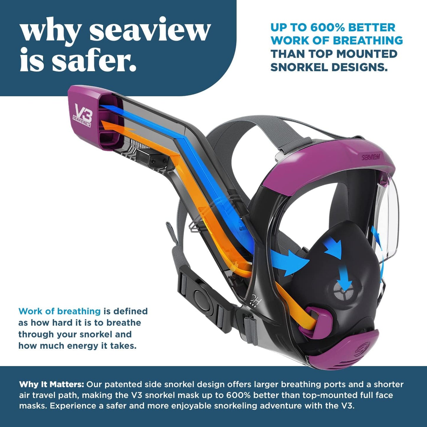 Seaview 180 V3 Full Face Snorkel Mask Adult- The V3 is The Perfect Snorkeling Gear for Adults- Snorkel Mask with 180 Panoramic Viewing and Up to 600% Easier Breathing- Patented Flowtech Air Intake
