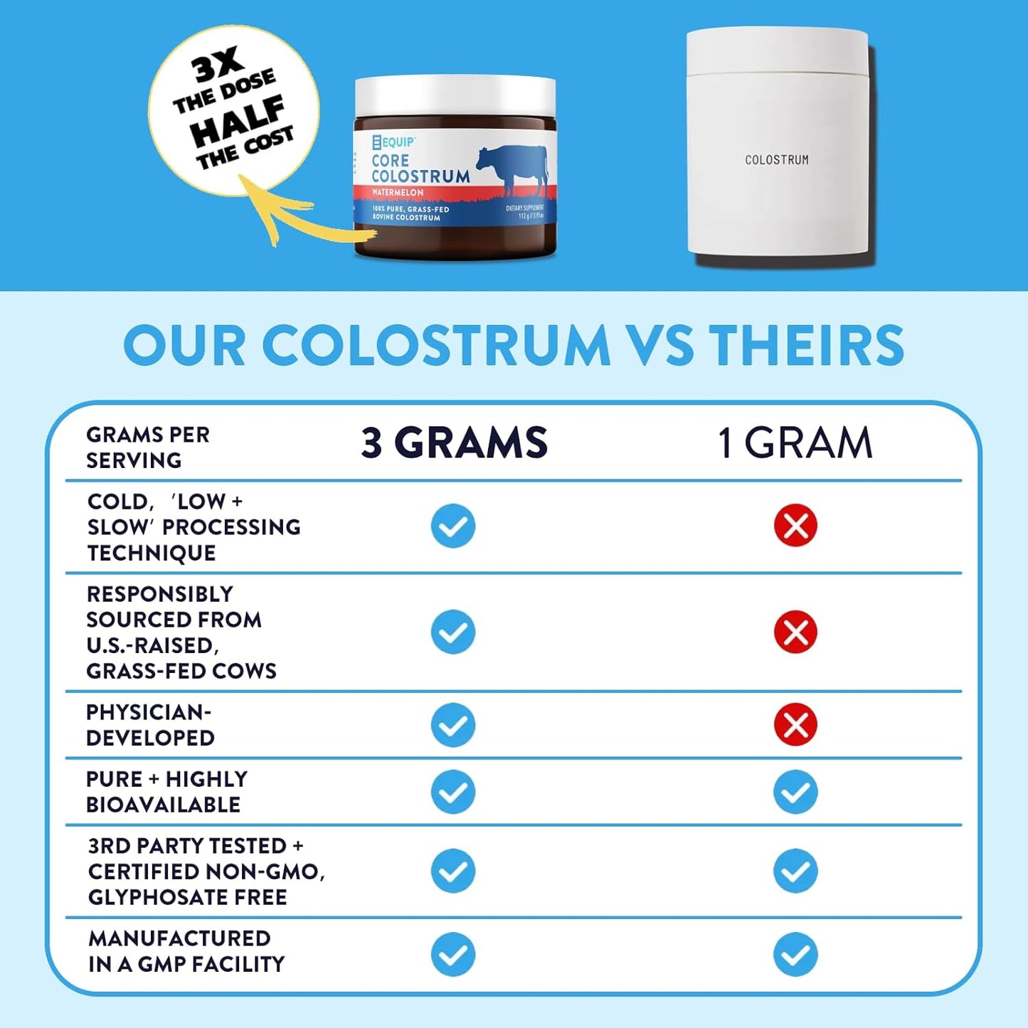 Equip Foods Core Bovine Colostrum Powder - 3,000mg Grass Fed Colostrum Supplement - Gut Health, Immunity, Recovery Lactoferrin Supplements - Keto Friendly Bovine Colostrum, 30 Servings, Watermelon