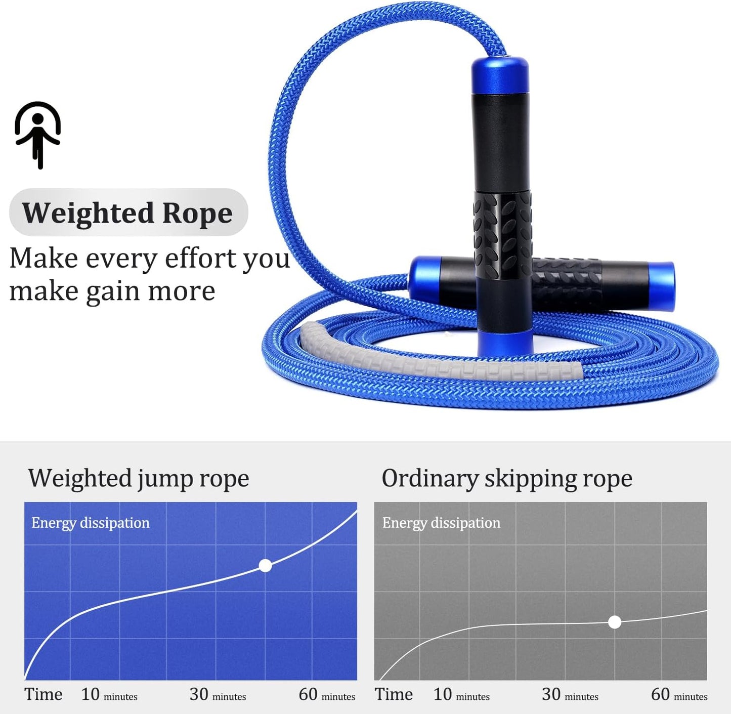 1LB Weighted Jump Ropes for fitness Women Men, Tangle-Free Ball Bearing Rapid Speed Skipping Jump Rope with Adjustable 9mm Cotton & PVC Cord, Aluminum Handles for MMA, Boxing, CrossFit, Weight-loss Workouts