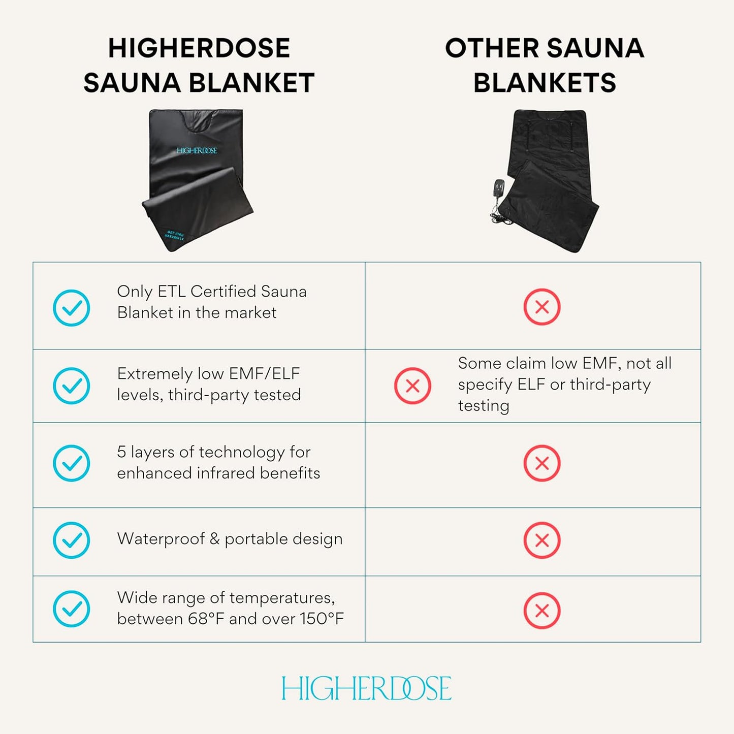 HigherDOSE Infrared Sauna Blanket - Personal Sauna to Relax & Detox Your Body and Mind - Portable Sauna Blanket for Home Sauna Therapy - Plush Thermal Blanket with Far Infrared Heat