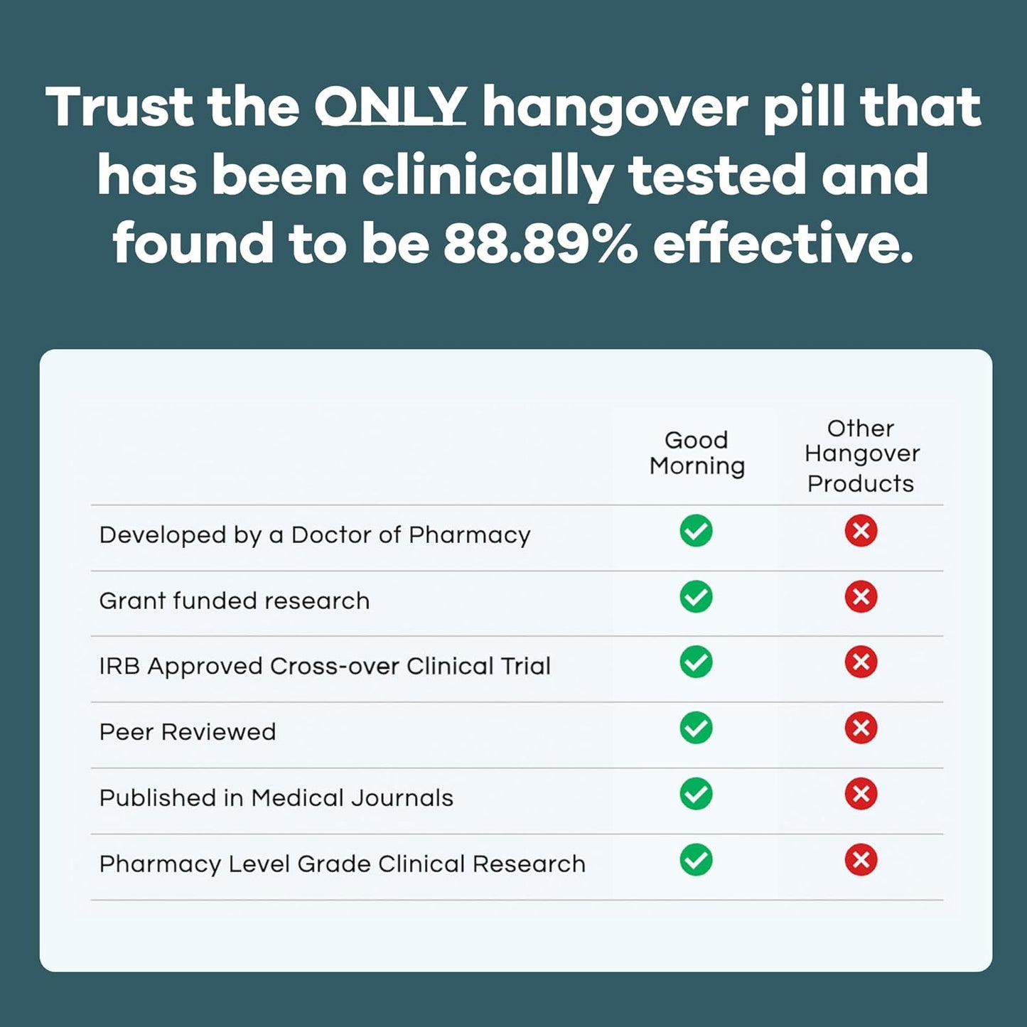 Good Morning Hangover Pills | 88.89% Effective at Hangover Prevention in Clinical Trial | After Alcohol Aid with DHM, Milk Thistle, and Electrolytes to Help You Party Smart. Cheers