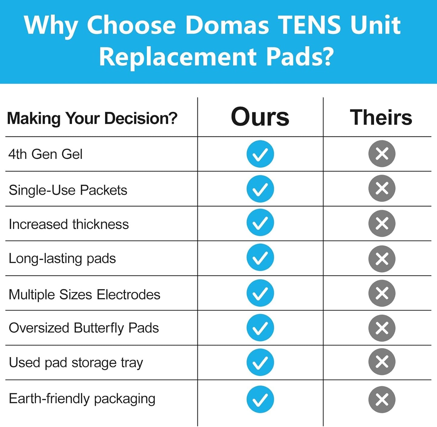 DOMAS TENS Unit Electrode Pads (XL) - 4x6 Inch for Back Pain Relief- Compatible with TENS 7000 and Other 2mm Pin Units - Reusable & Latex-Free