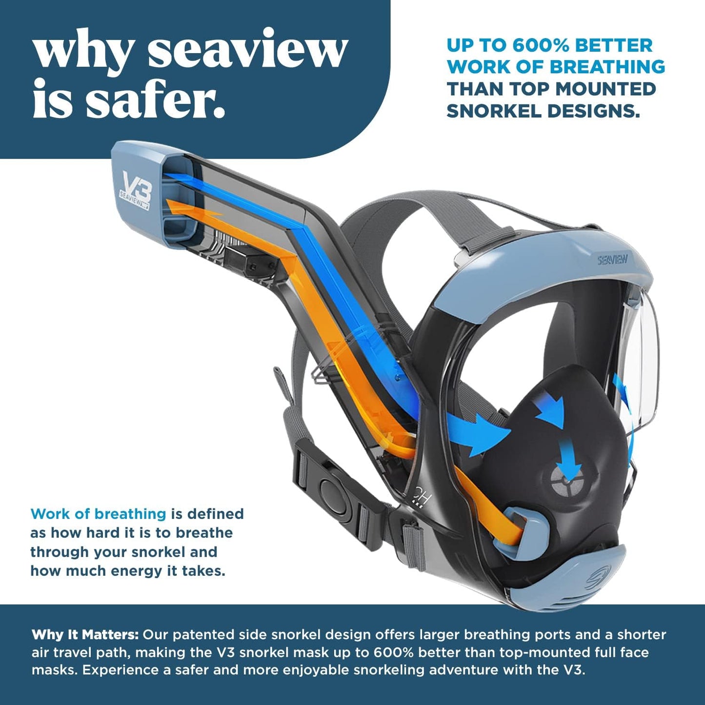 Seaview 180 V3 Full Face Snorkel Mask Adult- The V3 is The Perfect Snorkeling Gear for Adults- Snorkel Mask with 180 Panoramic Viewing and Up to 600% Easier Breathing- Patented Flowtech Air Intake