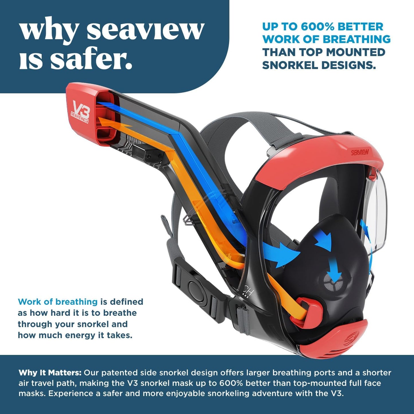 Seaview 180 V3 Full Face Snorkel Mask Adult- The V3 is The Perfect Snorkeling Gear for Adults- Snorkel Mask with 180 Panoramic Viewing and Up to 600% Easier Breathing- Patented Flowtech Air Intake