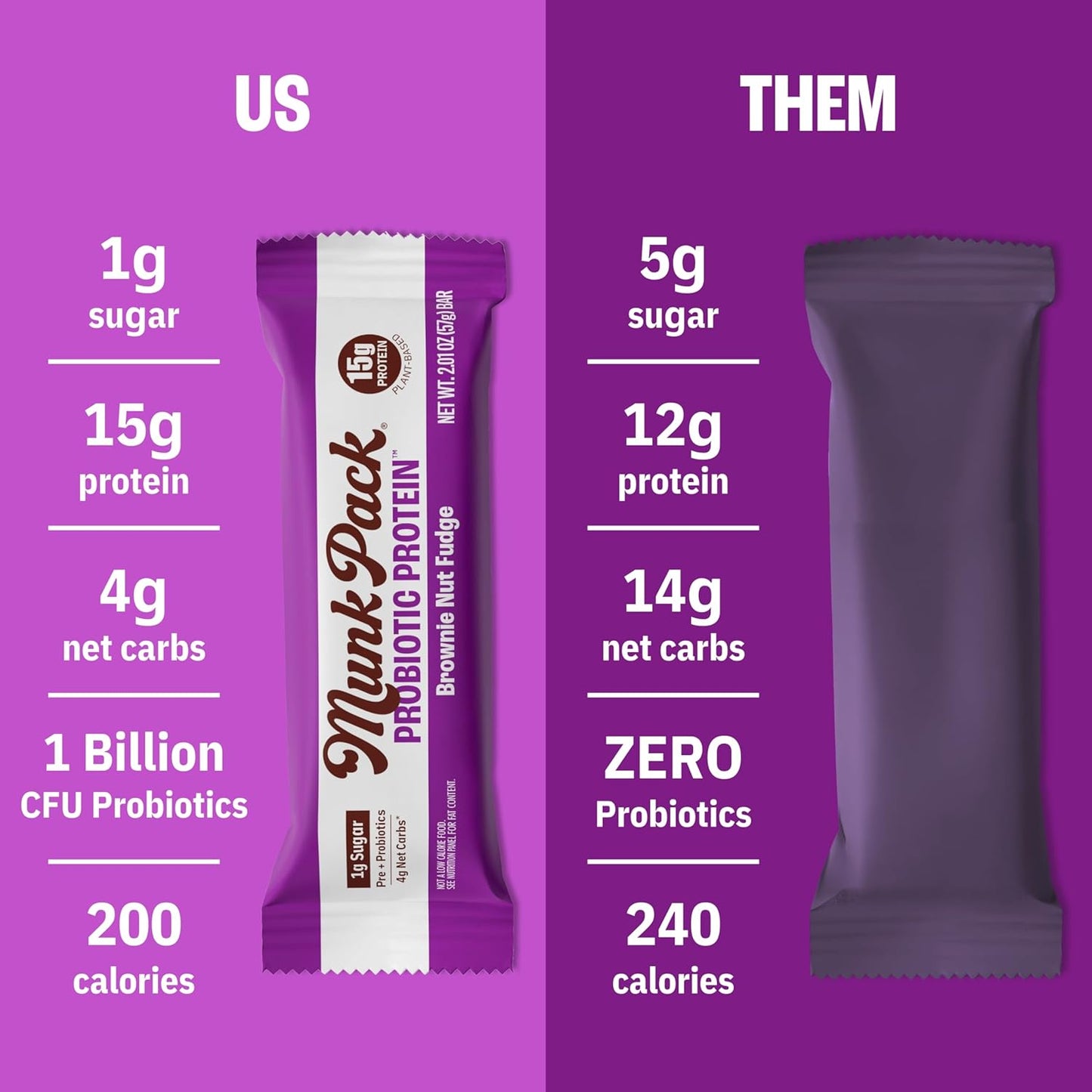 Munk Pack 15g Probiotic Keto Protein Bars - Low Sugar, High Protein -1g Sugar, 4g Net Carbs. Vegan + Plant Based Gut Health. Low Carb Healthy Snack Bar. Brownie Nut Fudge