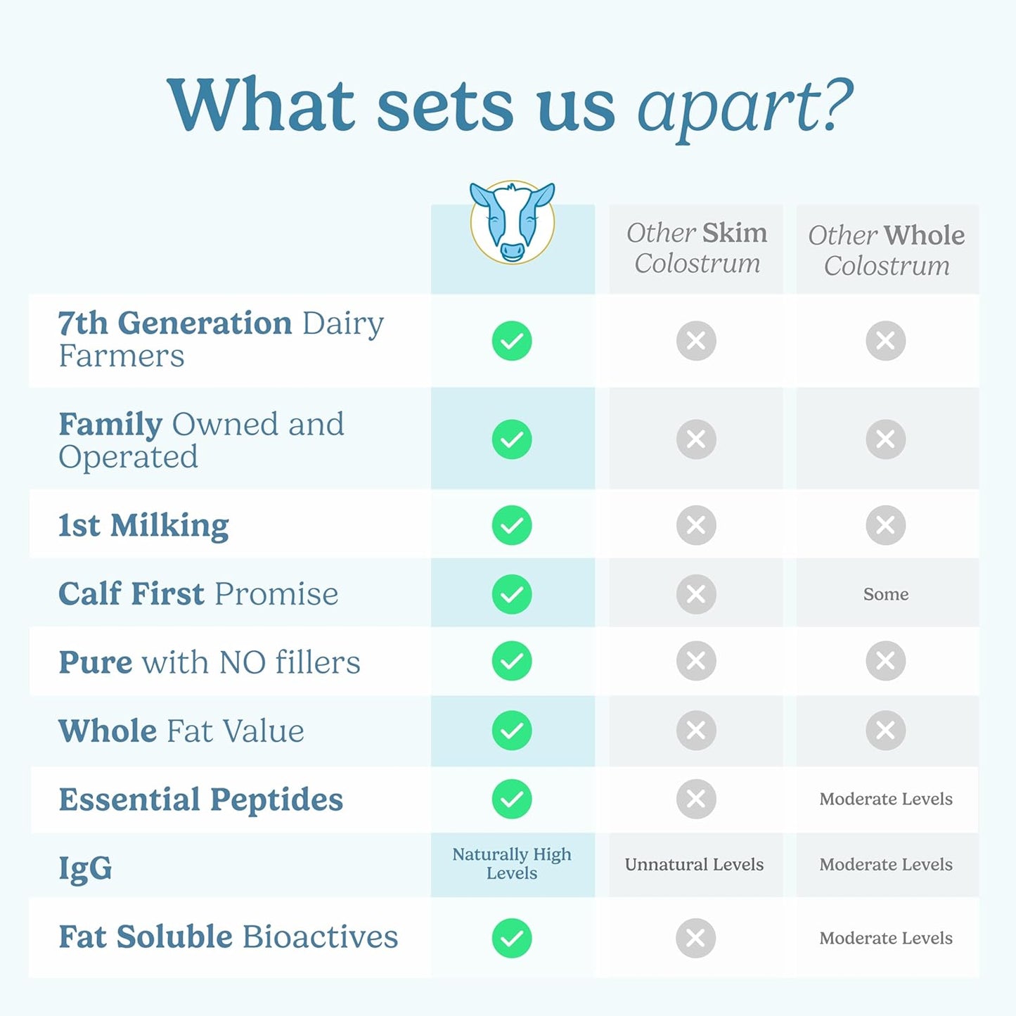 Colostrum Supplement Powder for Gut Health, Immune Support, Muscle Recovery & Wellness | Natural IgG Pure Whole Bovine Colostrum Superfood, Vanilla, 60 Servings