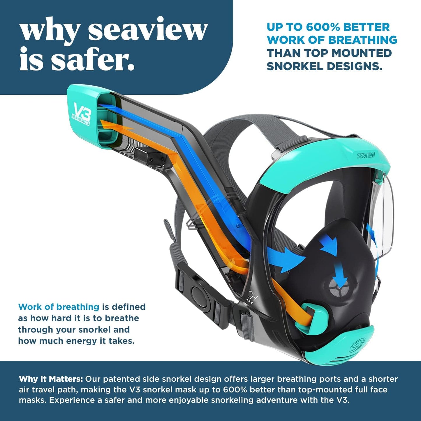 Seaview 180 V3 Full Face Snorkel Mask Adult- The V3 is The Perfect Snorkeling Gear for Adults- Snorkel Mask with 180 Panoramic Viewing and Up to 600% Easier Breathing- Patented Flowtech Air Intake