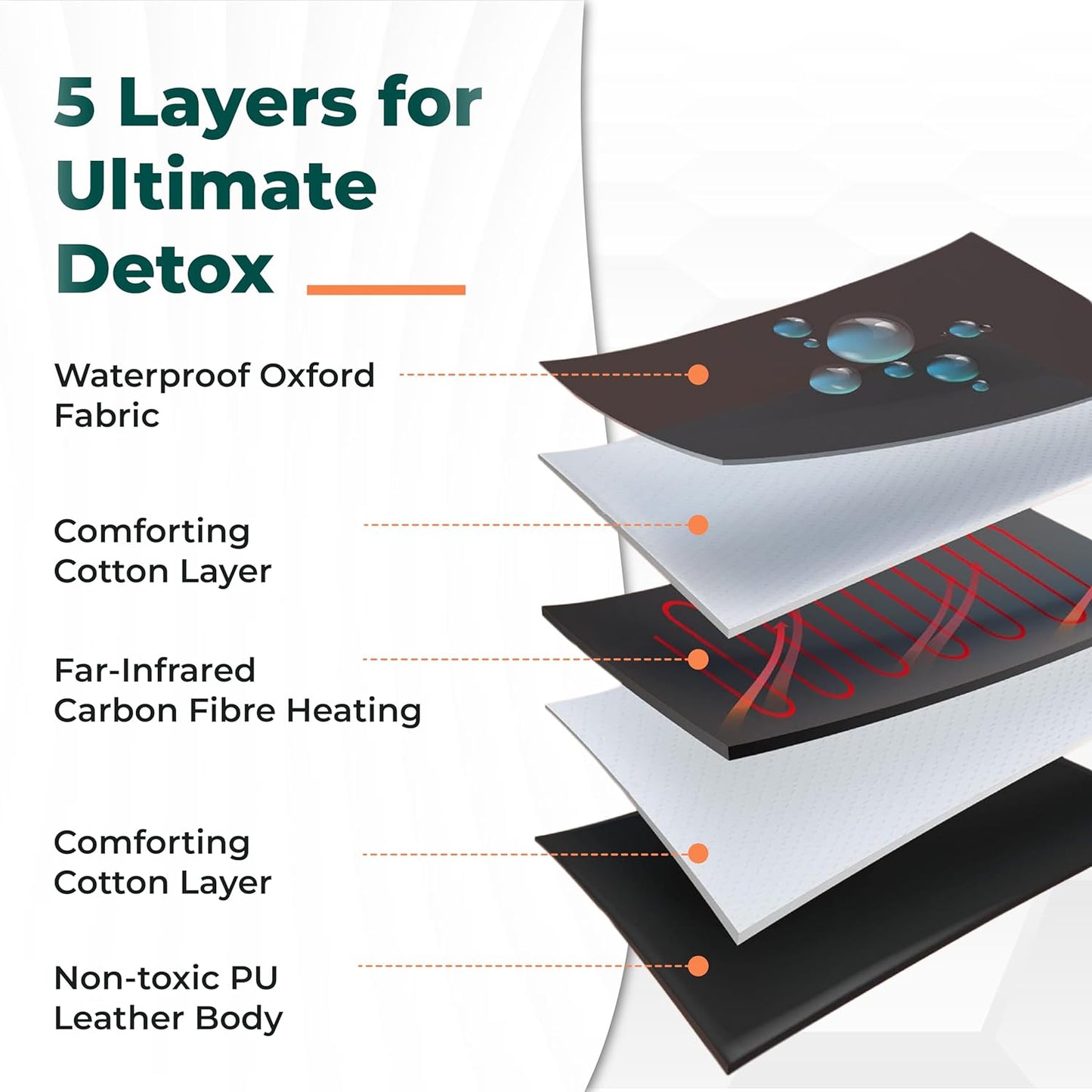 Infrared Sauna Blanket for Home | Portable Far Infrared Sauna Bag for Detox, Weight Loss & Relaxation, Dry Heat Therapy, Personal At-Home Wraps with Adjustable Temp 95-185°F. 110V 500 Watts, 71" x 36"