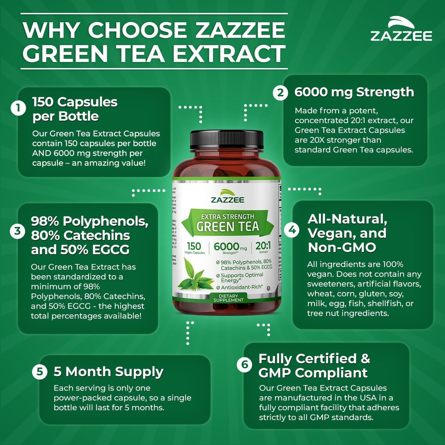 Zazzee Extra Strength Green Tea 20:1 Extract, 6000 mg Strength, 50% EGCG, 98% Polyphenols and 80% Catcehins, 150 Vegan Capsules, 5 Month Supply, Standardized and Concentrated 20X Potency, Non-GMO