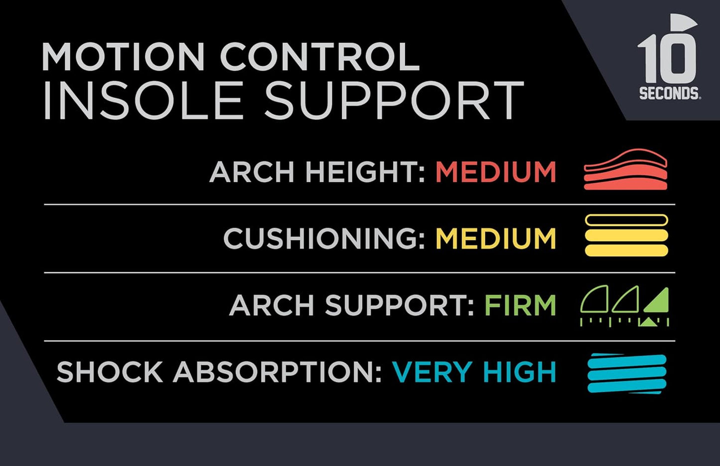 10 Seconds 3210 Motion Control Shoe Insoles, M 11, W 13 (2 Pack)