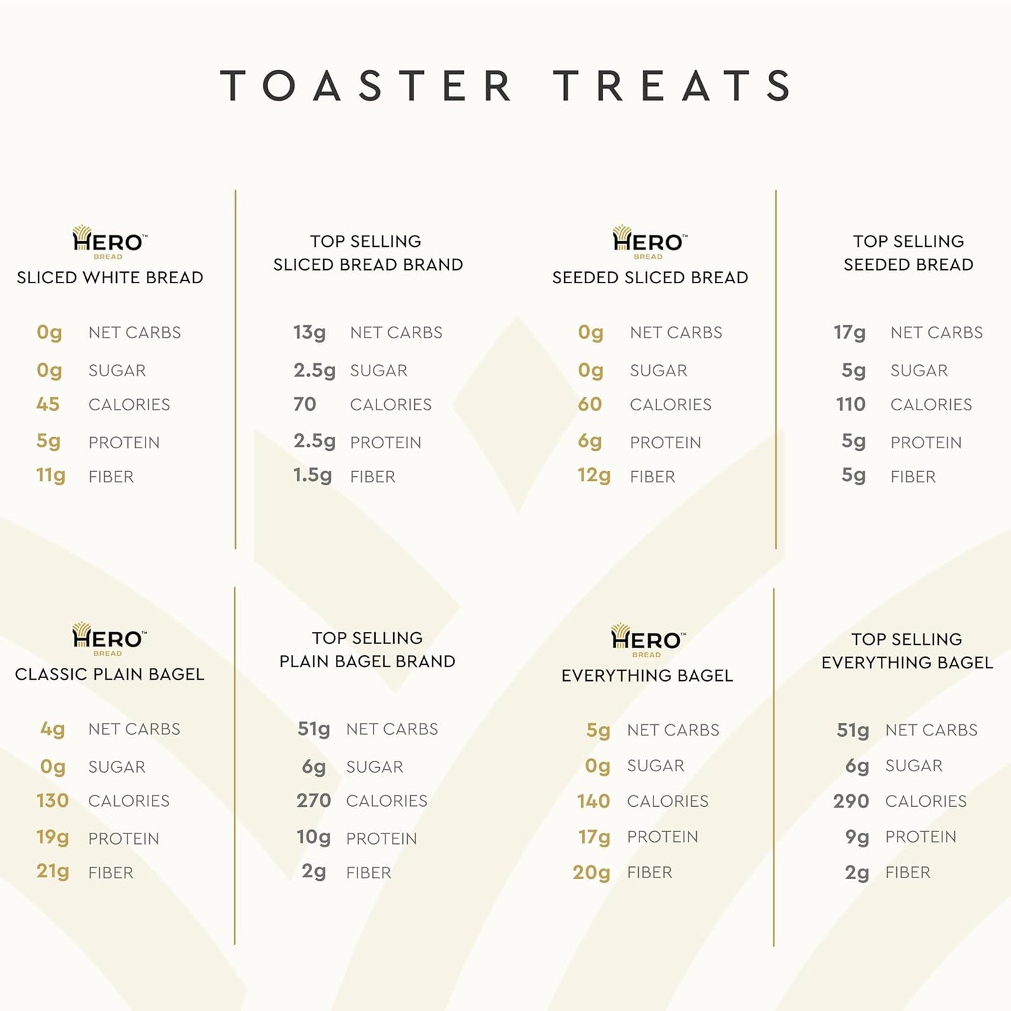 Hero Bread™ Toaster Treats Bundle - High Fiber, 0g Sugar Sliced Breads & Bagels (4 Count)