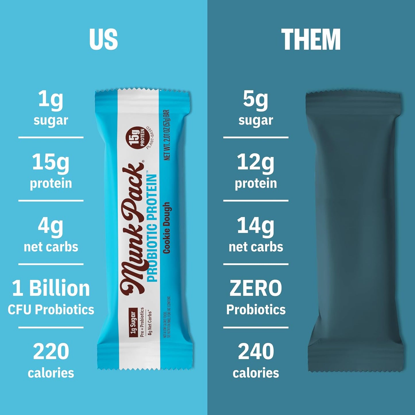 Munk Pack 15g Probiotic Keto Protein Bars - Low Sugar, High Protein -1g Sugar, 4g Net Carbs. Vegan + Plant Based Gut Health. Low Carb Healthy Snack Bar. Cookie Dough- 12 Count