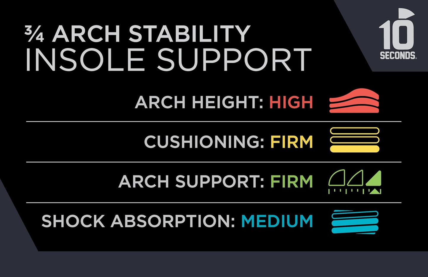 10 Seconds - 3720 Stability Insole: Firm Arch Support - High Arch Height - Firm Cushioning, High Shock Absorption, Trim to Fit, Shock Absorbing Memory Foam with Stability Plate.