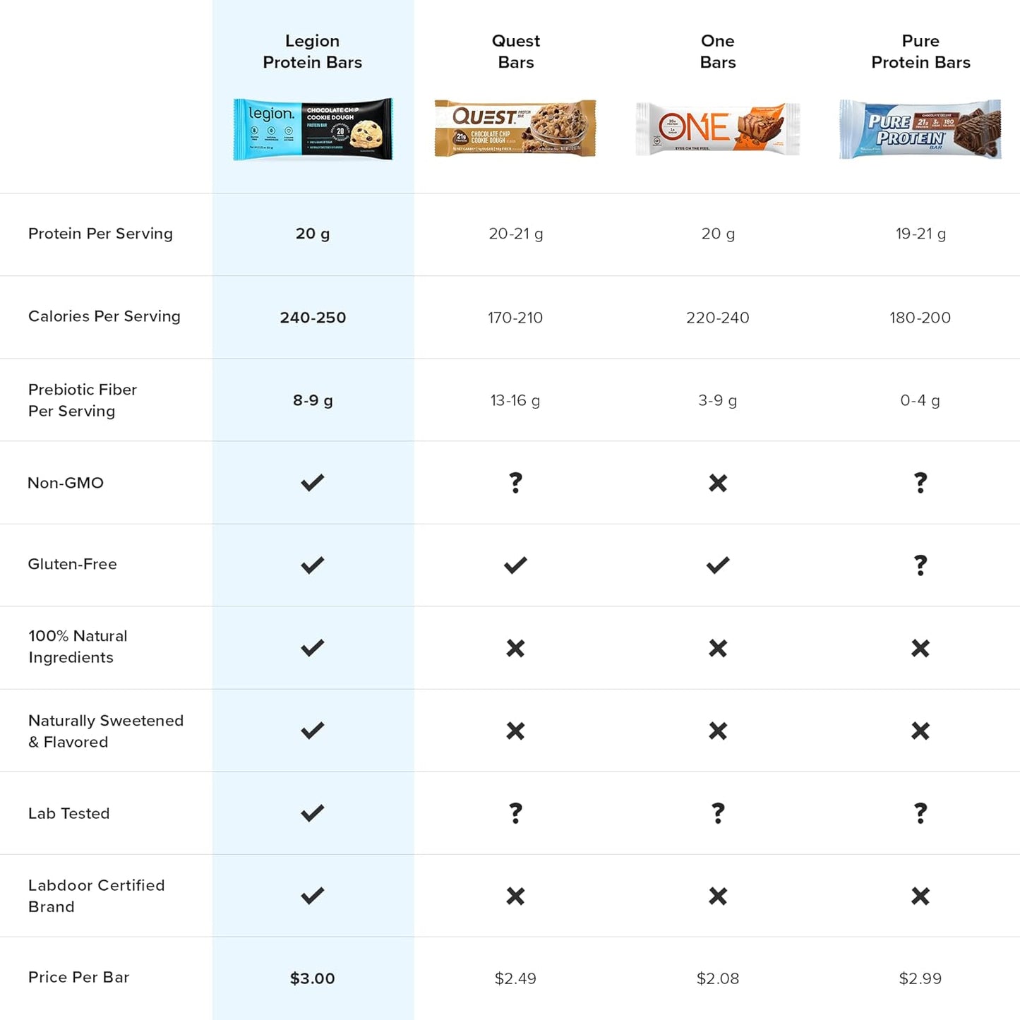 Legion Protein Bar Chocolate Peanut Butter -100% Whey Protein, Baked Bars with Prebiotic Fiber - High Protein (20g) Low Fat (12g) Low Sugar (4g), No Soy, Gluten - Natural Flavors (12 Count)
