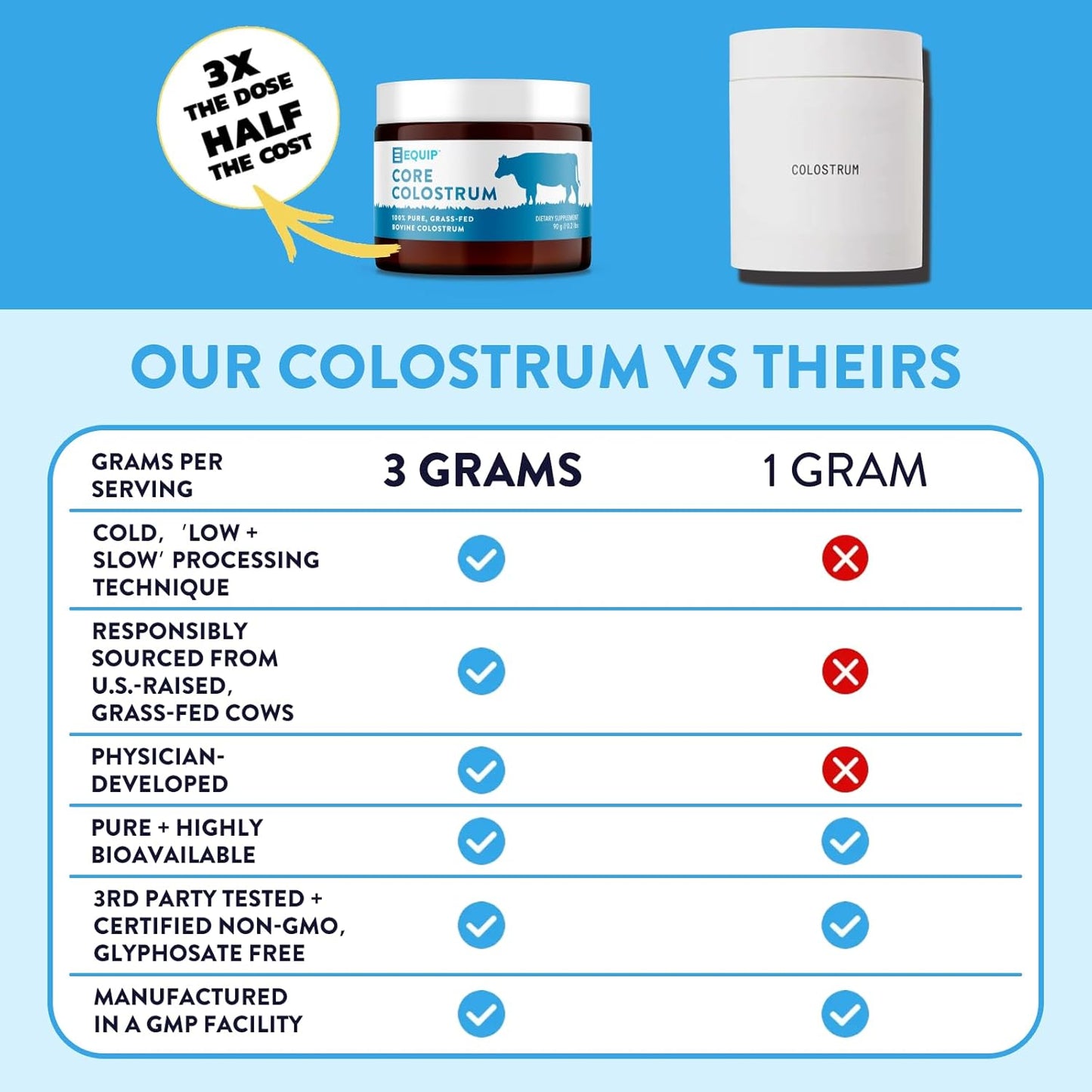 Equip Foods Core Bovine Colostrum Powder - 3,000mg Grass Fed Colostrum Supplement - Gut Health, Immunity, Recovery Lactoferrin Supplements - Keto Friendly Bovine Colostrum, 30 Servings, Unflavored