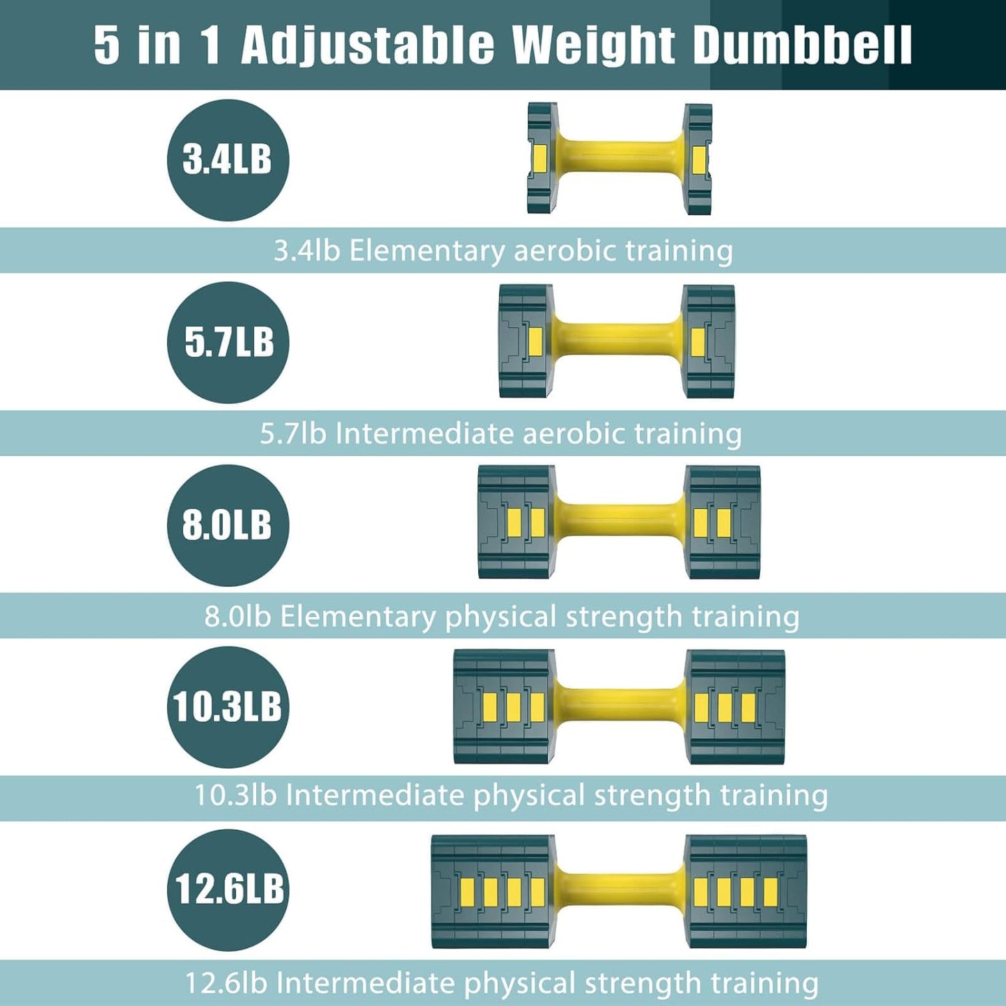 Adjustable Weight Dumbbells Set of 2, 3.4lb/5.7lb/8lb/10.3lb/12.6lb Each Hand Weight Sets for Women/Men, Adjustable Dumbbells Set for Home Gym Fitness Workout Strength Training