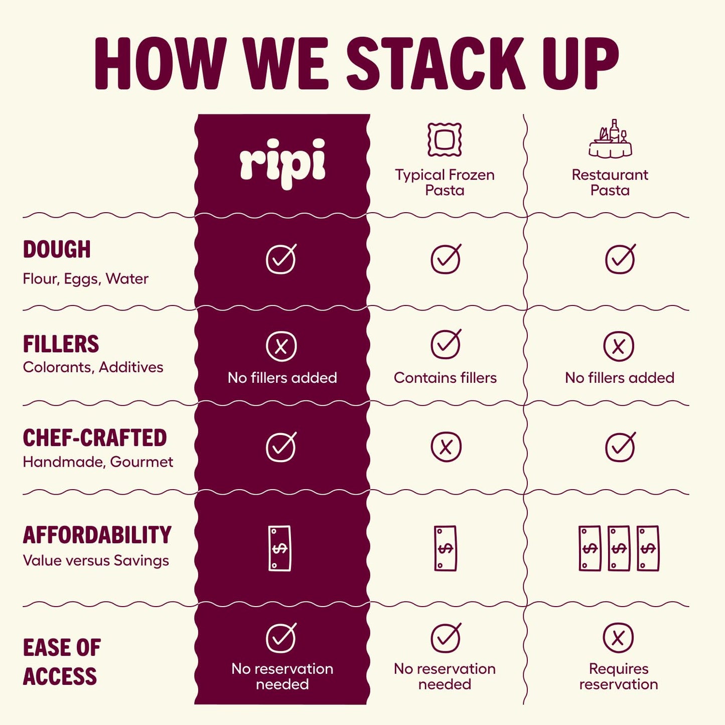 Ripi Braised Short Rib Ravioli – Red Wine, Swiss Chard & Parmesan – Frozen Pasta Meal – Ready in Under 5 Minutes, 9oz, Pack of 12