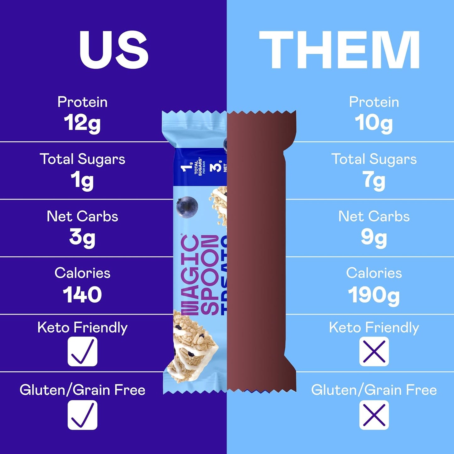 MAGIC SPOON Treats I High Protein Bars I Low Carb I Keto Friendly I 1g of Sugar I Gluten Free Crispy Treat I Cereal Bar & On-The-Go Healthy Snack (Blueberry Muffin, 8 Bars)