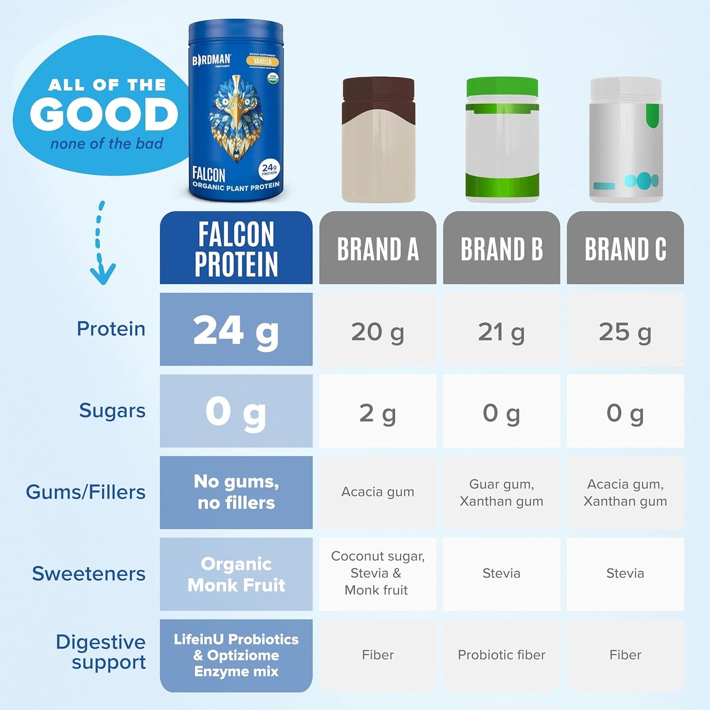 Falcon Vegan Protein Powder Organic, Stevia & Sugar Free, Plant Based Protein, Low Carb, Dairy Free, Keto, Non Whey Protein, Probiotic, Pea Protein | Vanilla Flavor - 37 Servings - 2.64lb